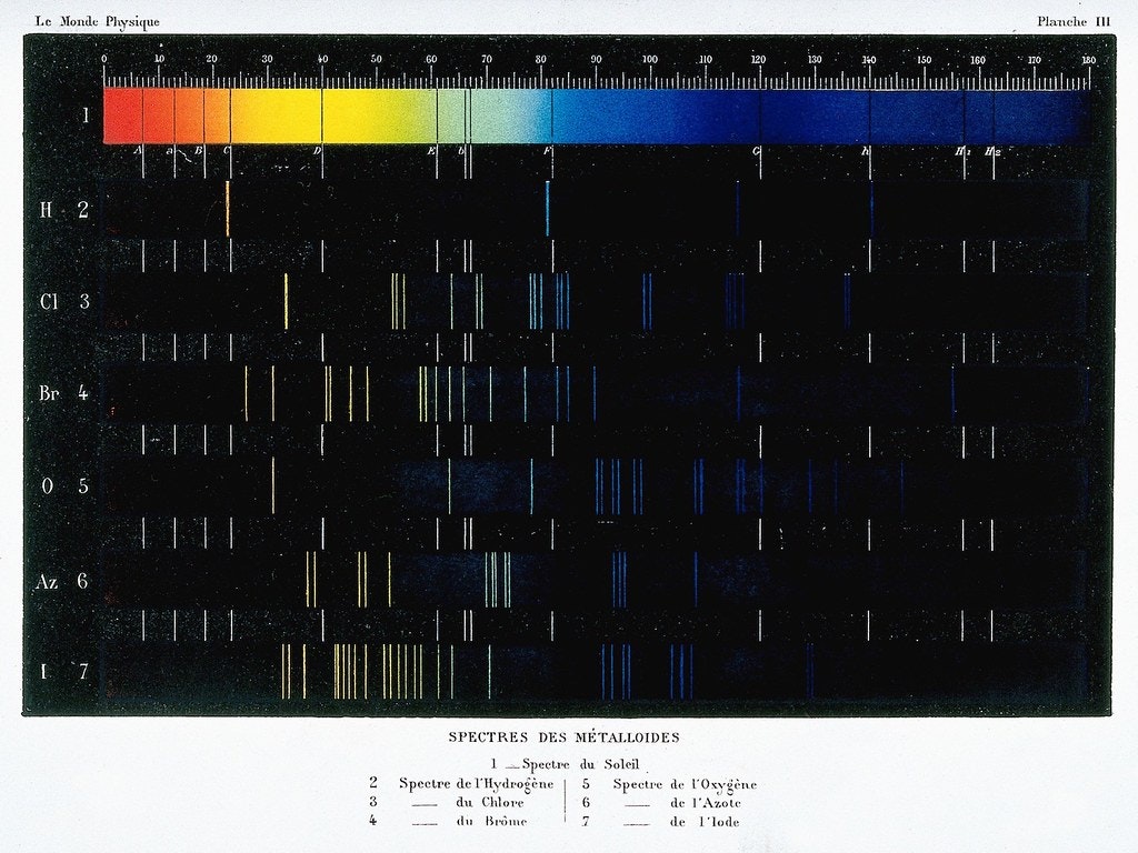 Colour chart